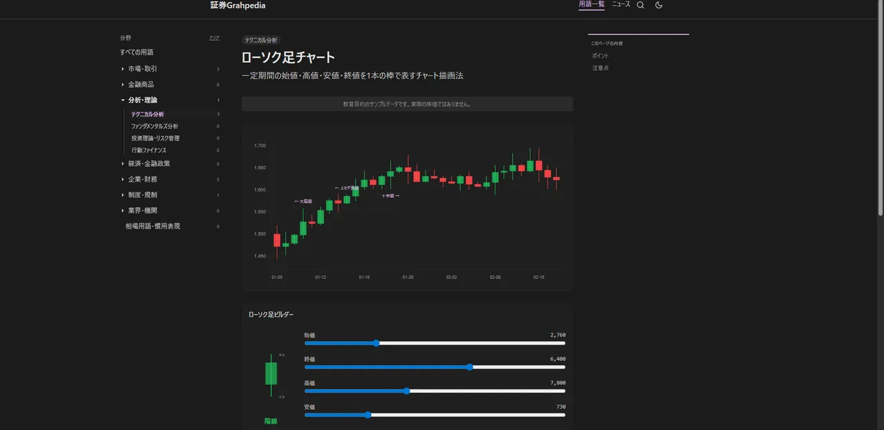ローソク足チャート詳細ページ。左に分類ナビ、中央に大きなローソク足チャートとスライダー (始値 / 終値 / 高値 / 安値)、右に目次。