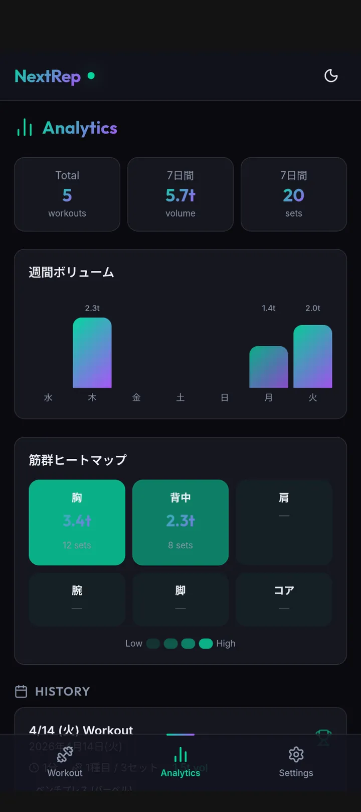 Analytics タブ。7日間のトータル、ボリューム、セット数と、週間ボリュームチャート、筋群別のヒートマップを表示。